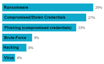 Chart showing statistics of data Breaches certain cyber incidents.