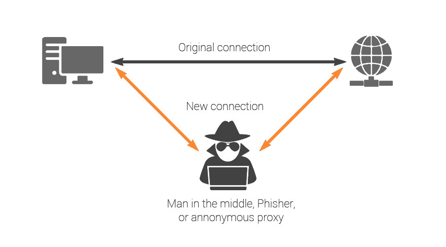 a Man-in-the-Middle attack occurs when a third-party places itself in the middle of a connection.