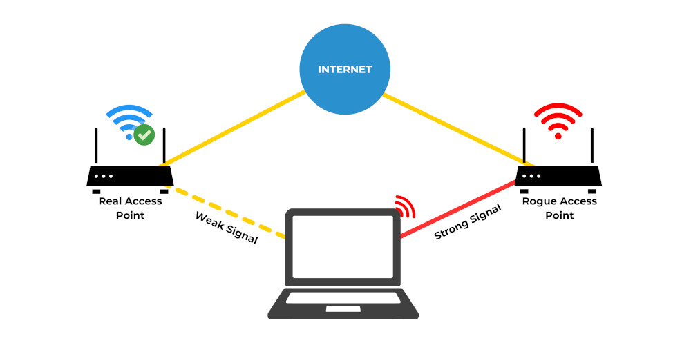 A diagram showing how a basic rogue hotspot might appear to look like a regular hotspot, only it leaves devices open to hackers