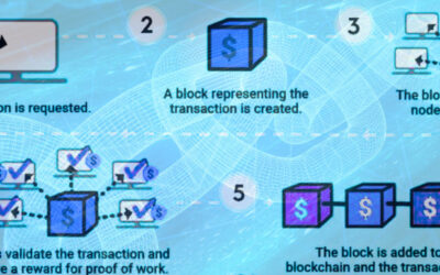 Decoding Blockchain: How Businesses Can Thrive in the Digital Era
