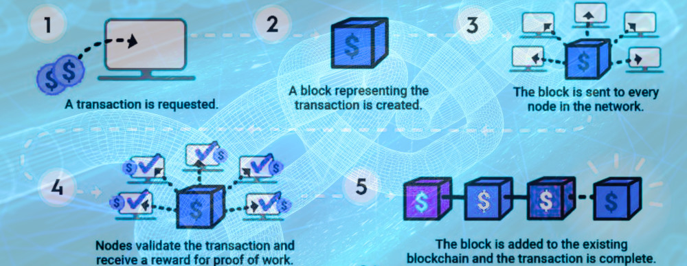 A Blockchain Technology Diagram to show how it works